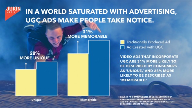 STUDY: Consumers Find Ads With UGC More Relatable, Authentic, Unique ...